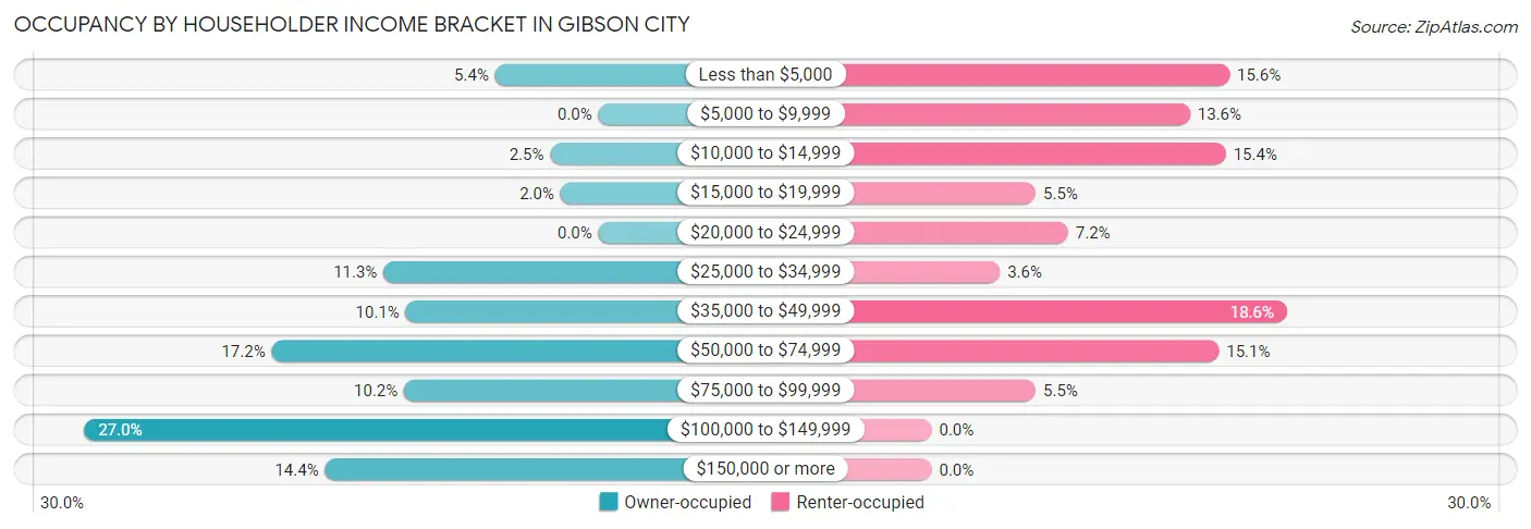 Occupancy by Householder Income Bracket in Gibson City