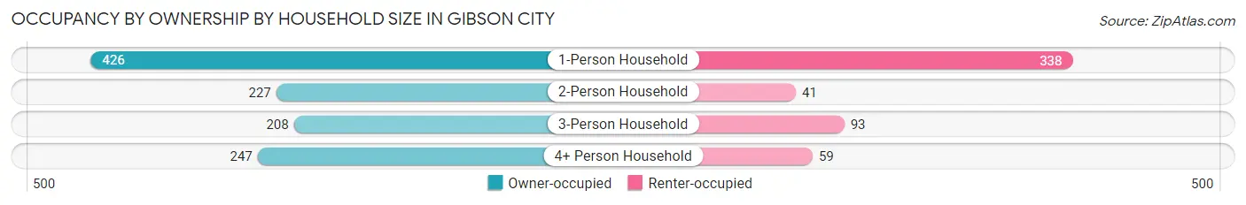 Occupancy by Ownership by Household Size in Gibson City