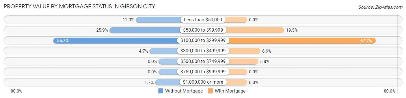 Property Value by Mortgage Status in Gibson City