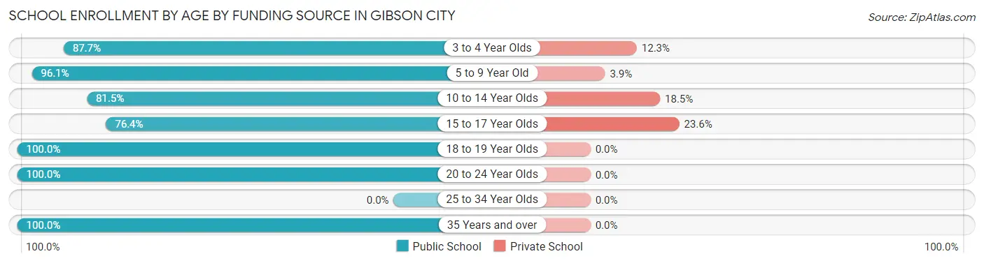 School Enrollment by Age by Funding Source in Gibson City