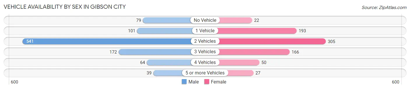 Vehicle Availability by Sex in Gibson City