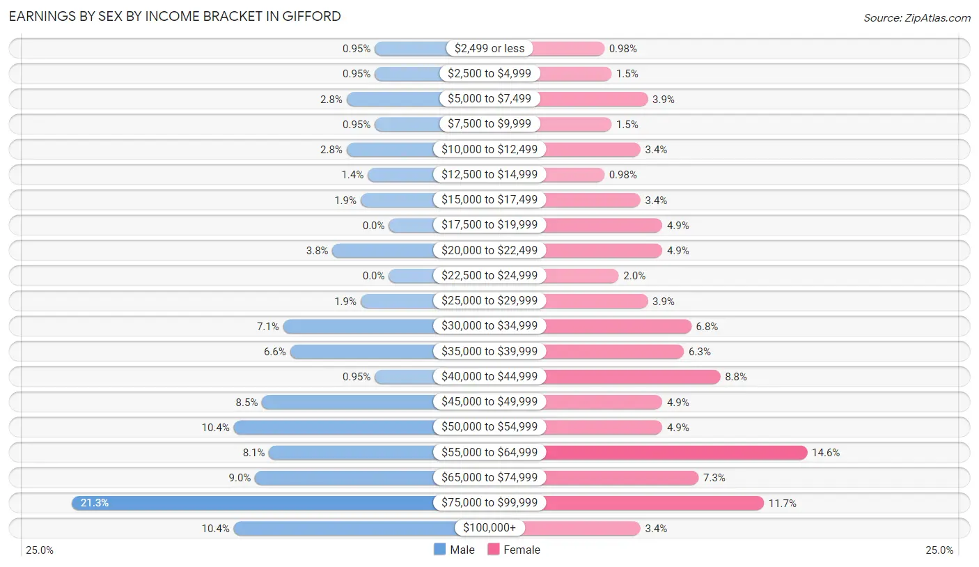 Earnings by Sex by Income Bracket in Gifford