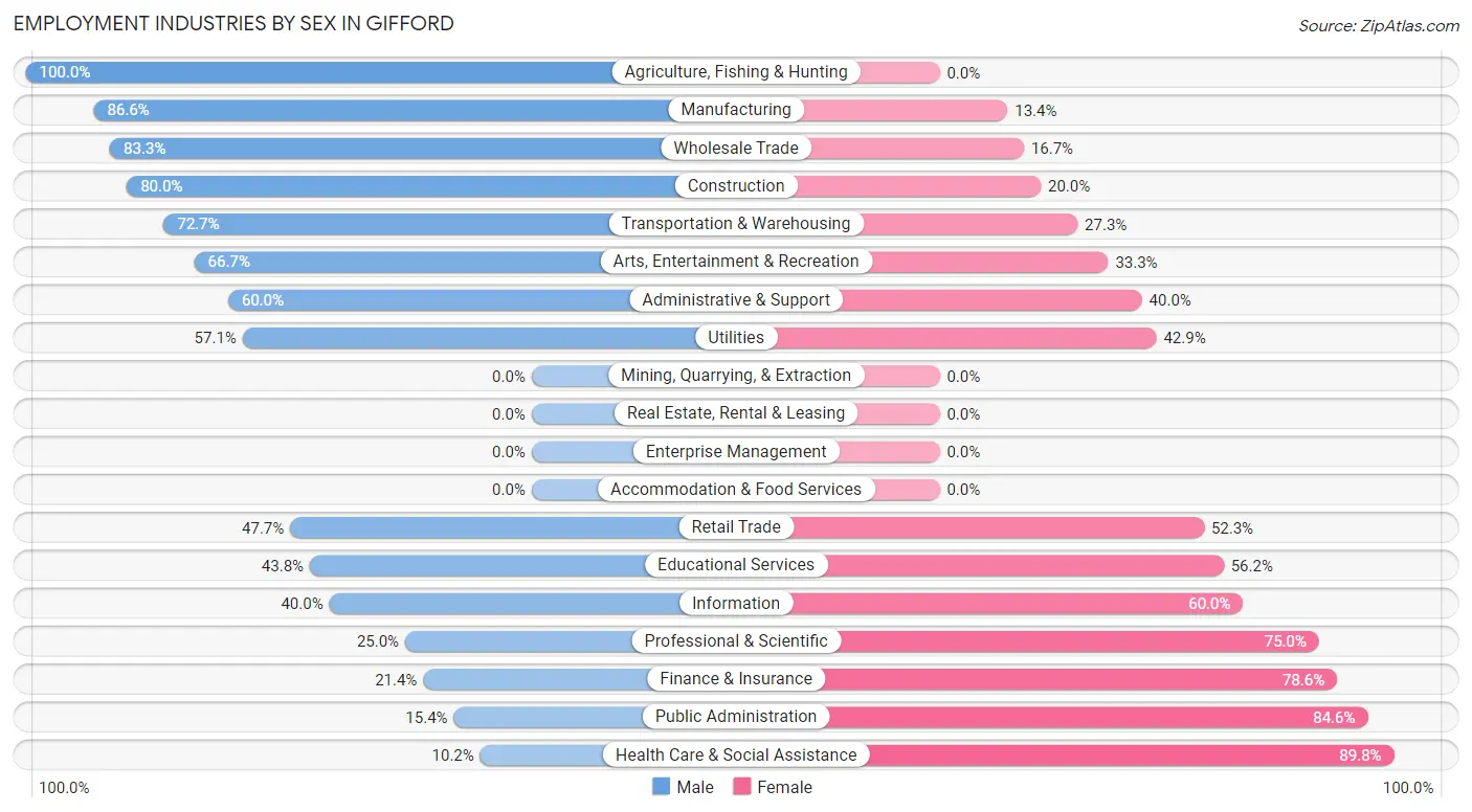Employment Industries by Sex in Gifford