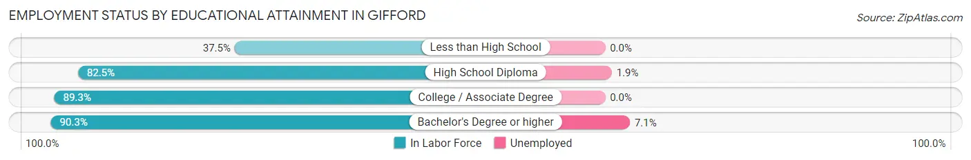 Employment Status by Educational Attainment in Gifford