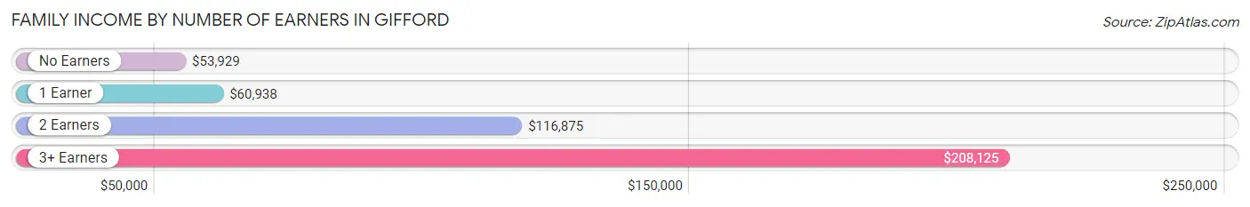 Family Income by Number of Earners in Gifford