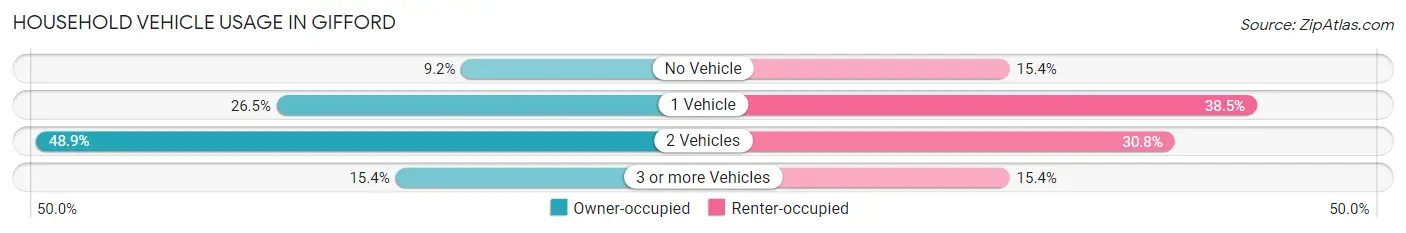 Household Vehicle Usage in Gifford