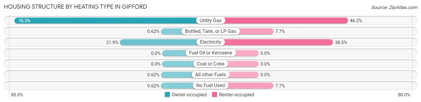 Housing Structure by Heating Type in Gifford