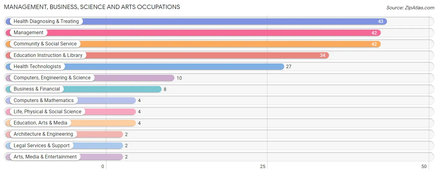 Management, Business, Science and Arts Occupations in Gifford