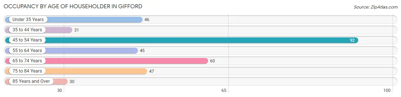 Occupancy by Age of Householder in Gifford