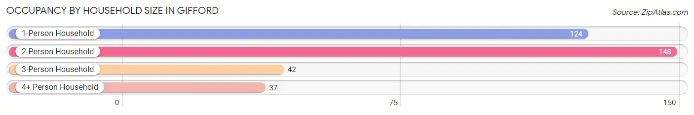 Occupancy by Household Size in Gifford