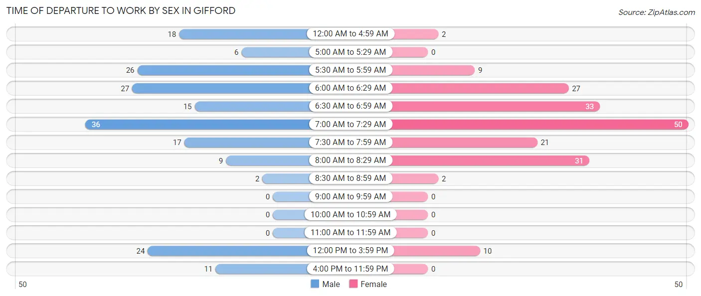 Time of Departure to Work by Sex in Gifford