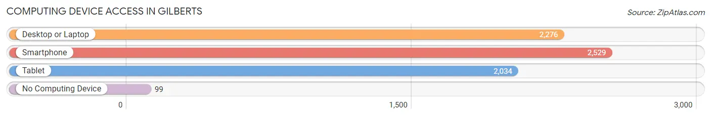 Computing Device Access in Gilberts