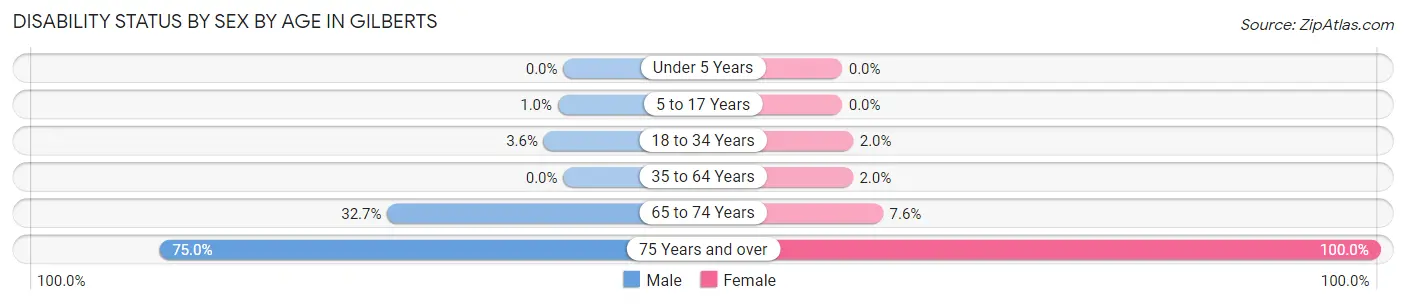 Disability Status by Sex by Age in Gilberts