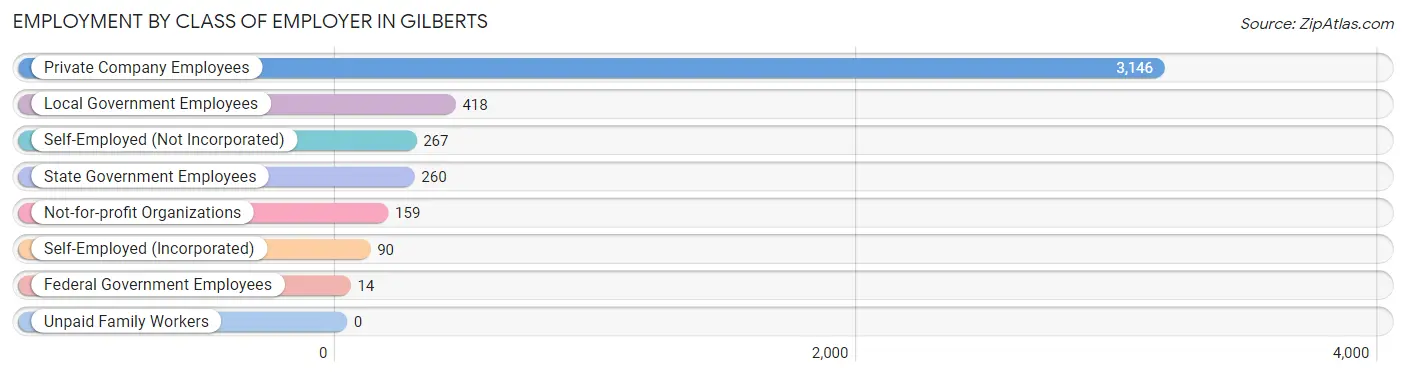 Employment by Class of Employer in Gilberts