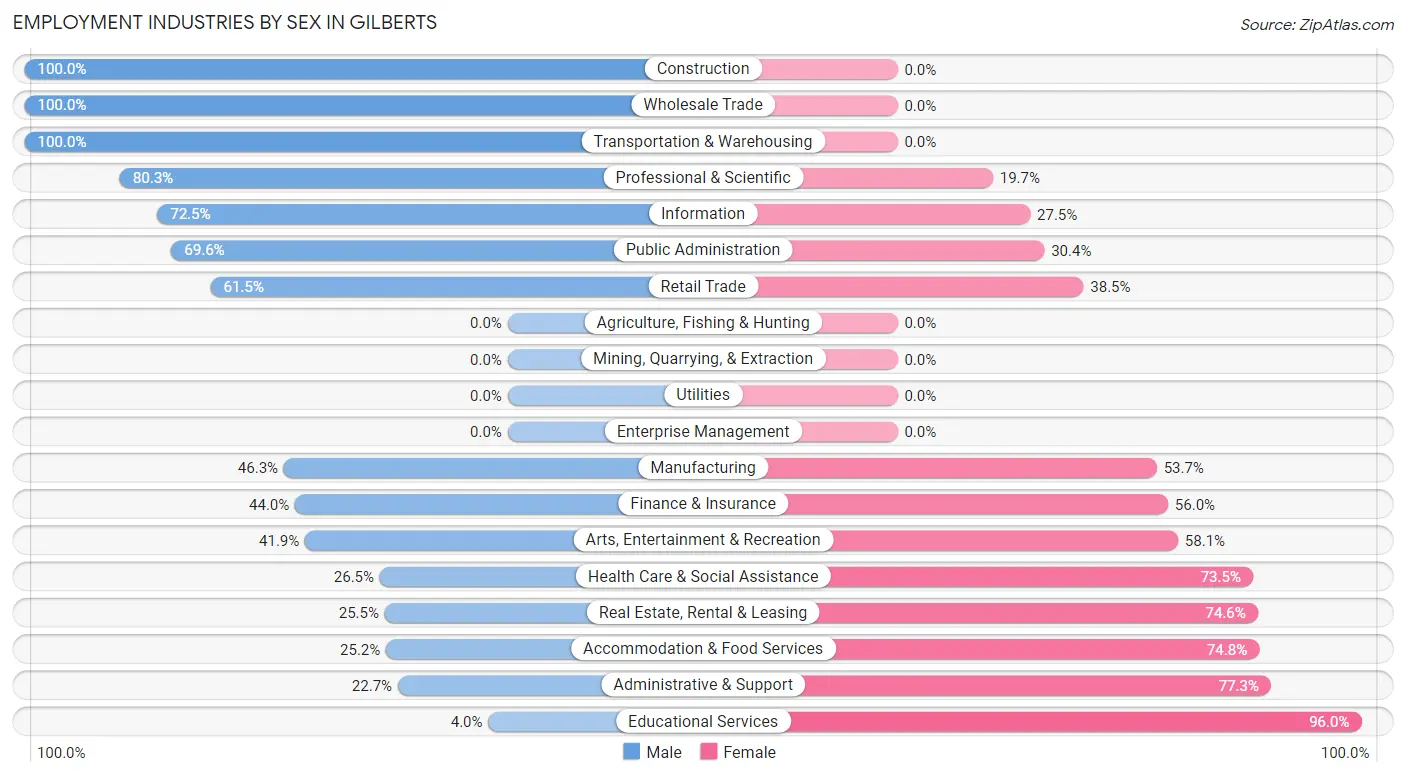 Employment Industries by Sex in Gilberts