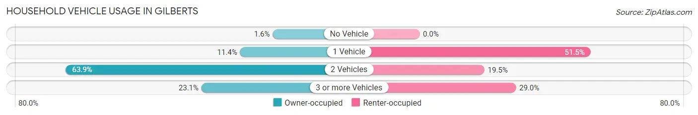 Household Vehicle Usage in Gilberts