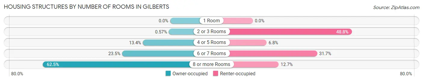 Housing Structures by Number of Rooms in Gilberts