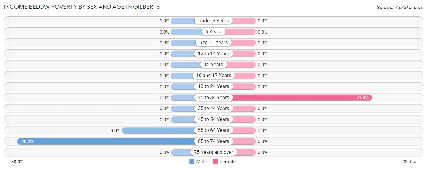 Income Below Poverty by Sex and Age in Gilberts