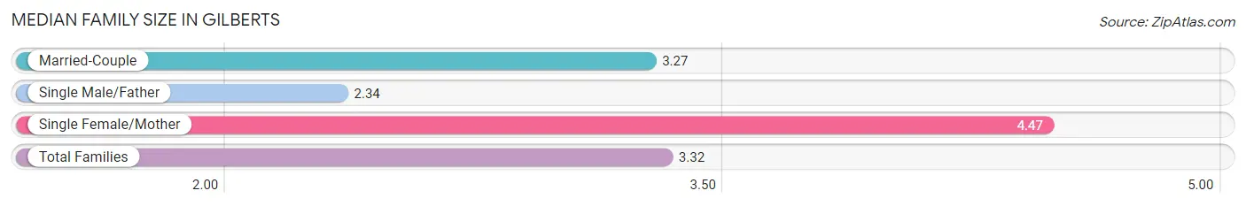 Median Family Size in Gilberts