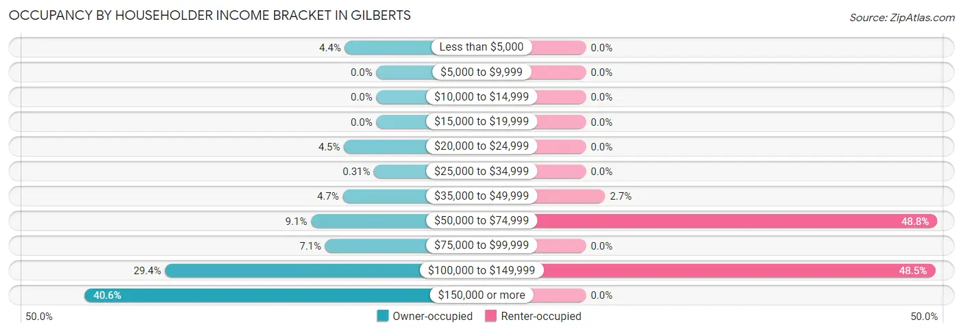 Occupancy by Householder Income Bracket in Gilberts