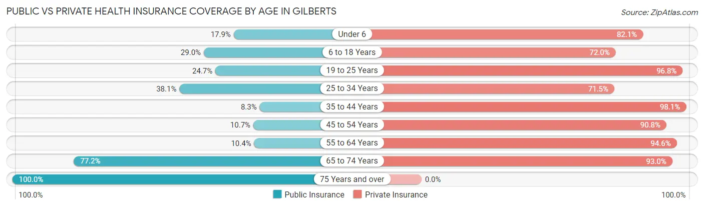 Public vs Private Health Insurance Coverage by Age in Gilberts