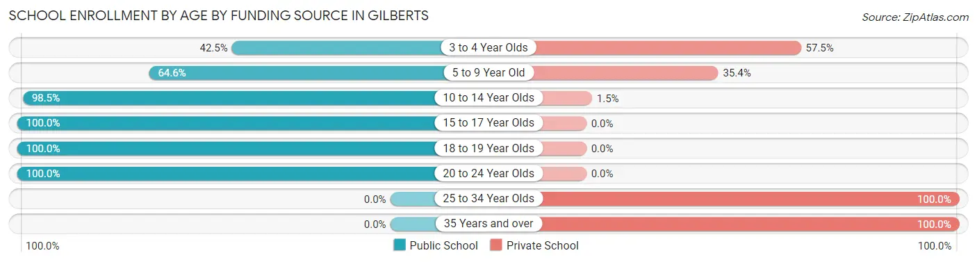 School Enrollment by Age by Funding Source in Gilberts