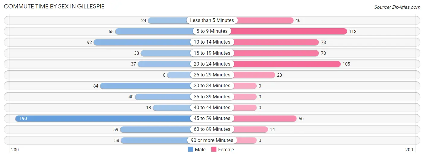 Commute Time by Sex in Gillespie