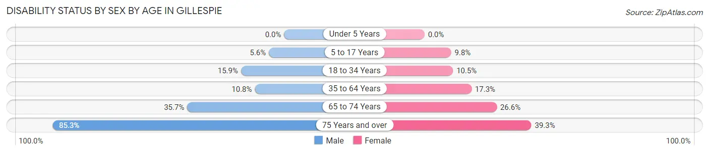 Disability Status by Sex by Age in Gillespie