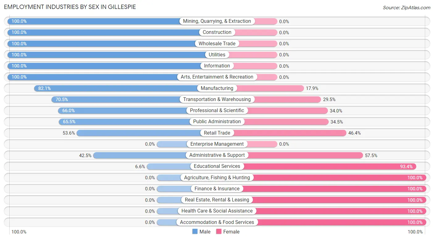 Employment Industries by Sex in Gillespie