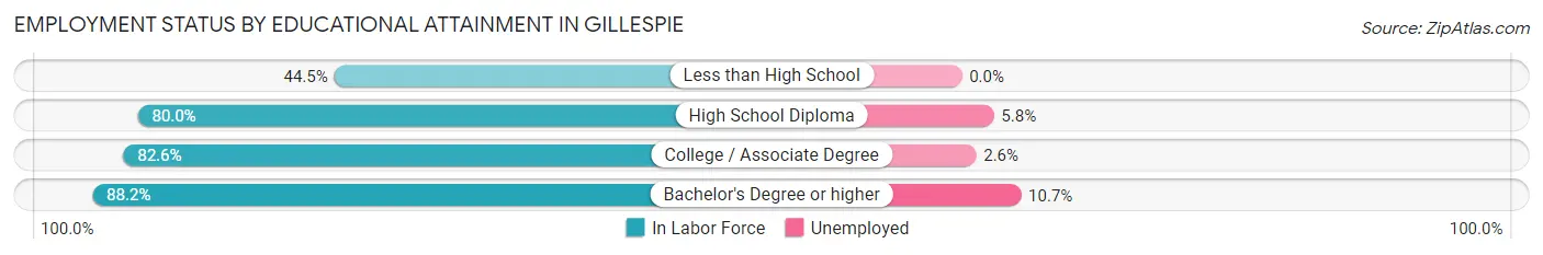 Employment Status by Educational Attainment in Gillespie