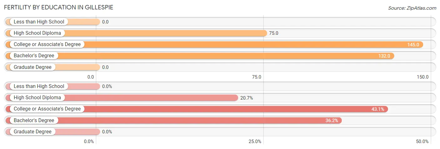 Female Fertility by Education Attainment in Gillespie