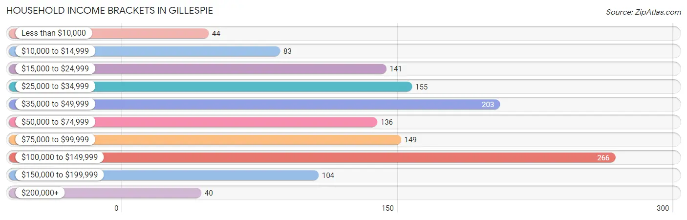 Household Income Brackets in Gillespie