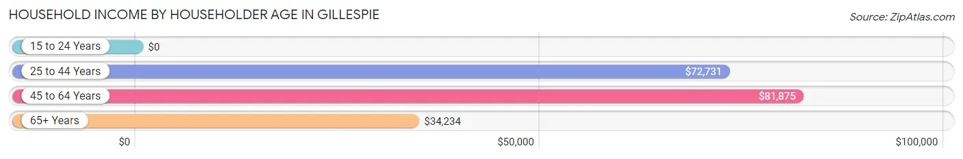 Household Income by Householder Age in Gillespie