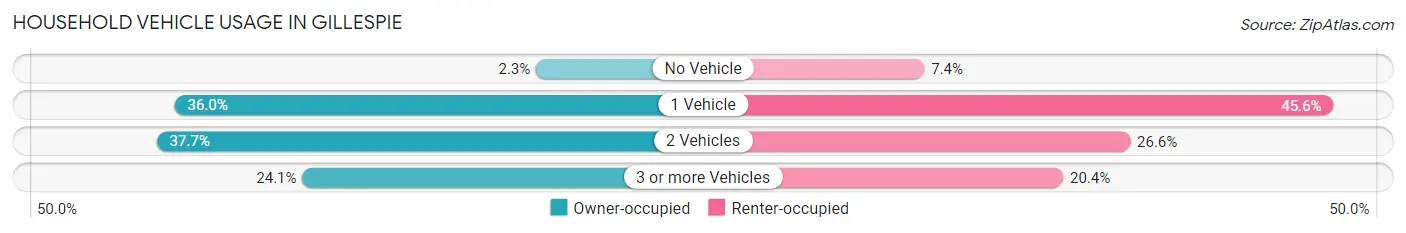 Household Vehicle Usage in Gillespie