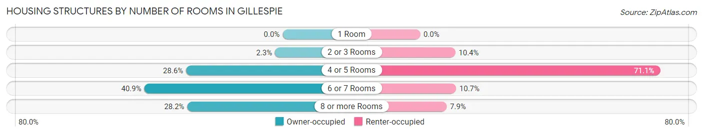 Housing Structures by Number of Rooms in Gillespie