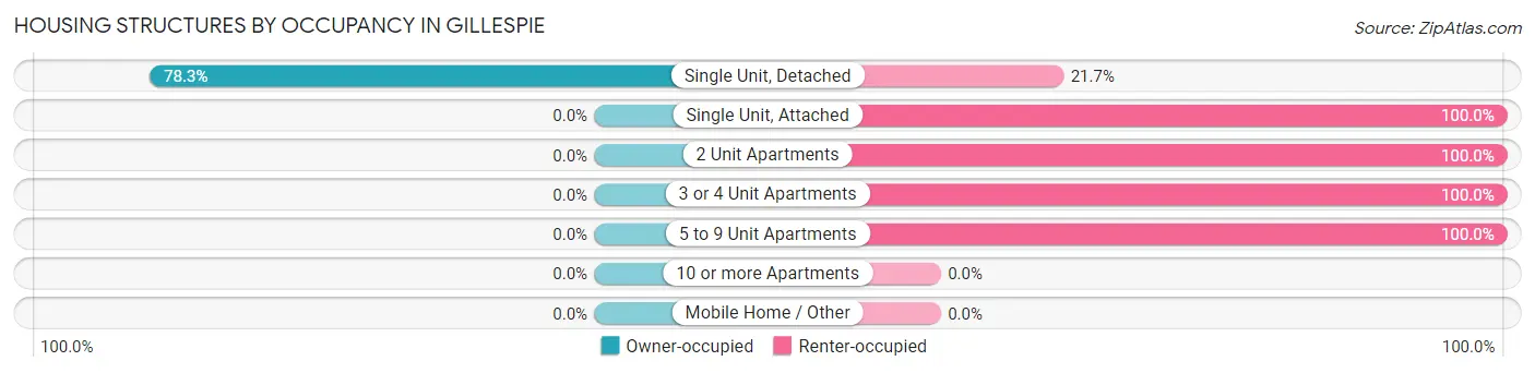 Housing Structures by Occupancy in Gillespie