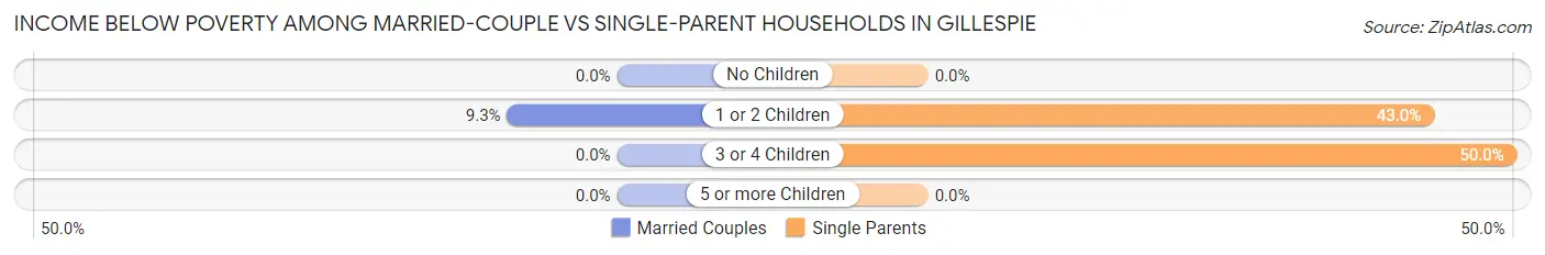 Income Below Poverty Among Married-Couple vs Single-Parent Households in Gillespie