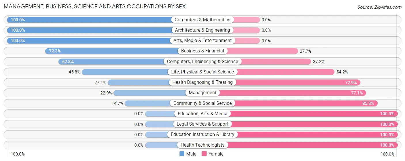 Management, Business, Science and Arts Occupations by Sex in Gillespie