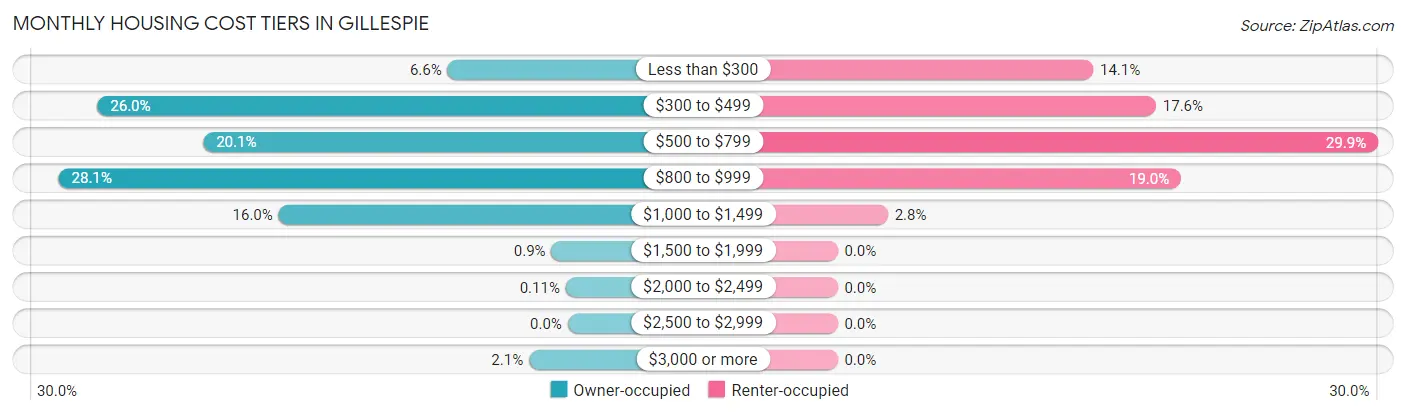 Monthly Housing Cost Tiers in Gillespie