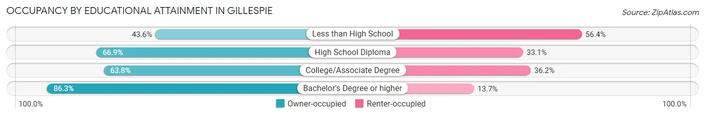 Occupancy by Educational Attainment in Gillespie