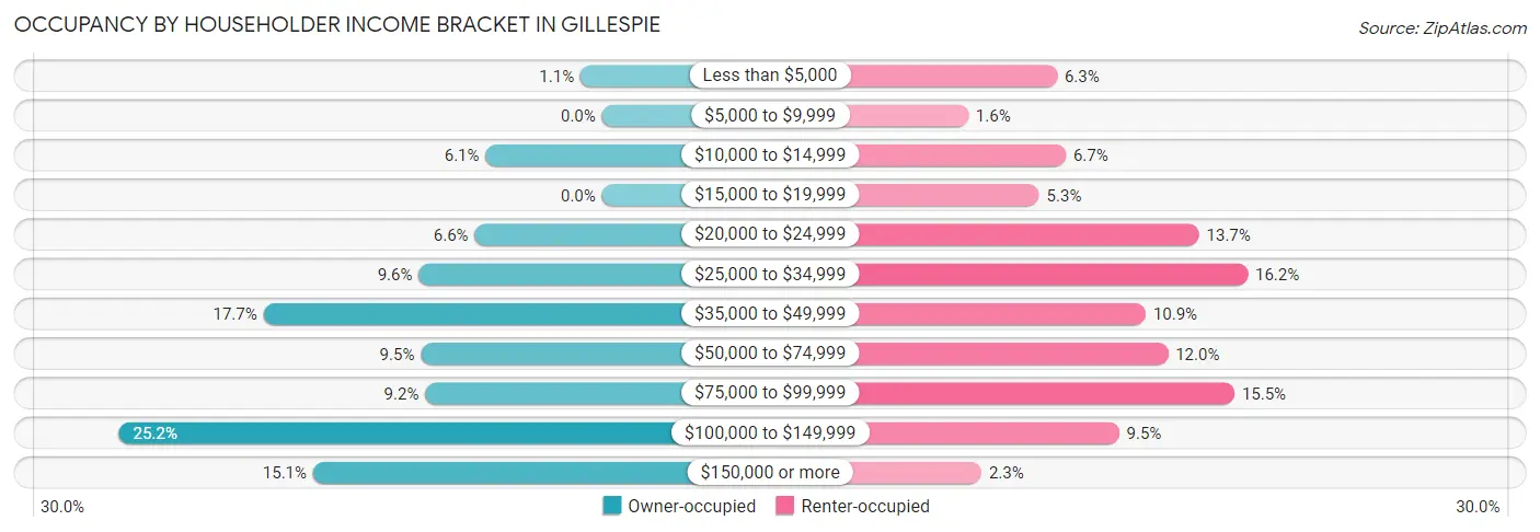 Occupancy by Householder Income Bracket in Gillespie