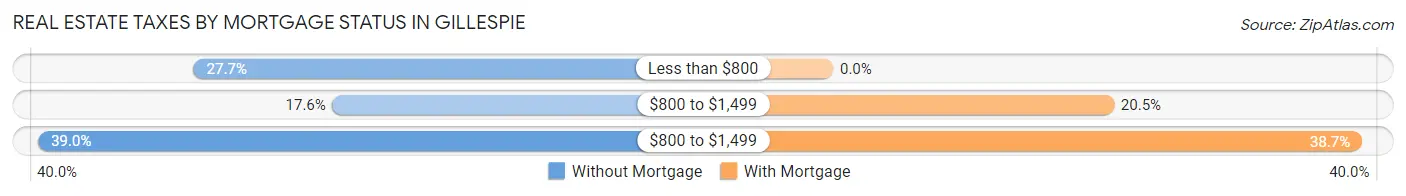 Real Estate Taxes by Mortgage Status in Gillespie