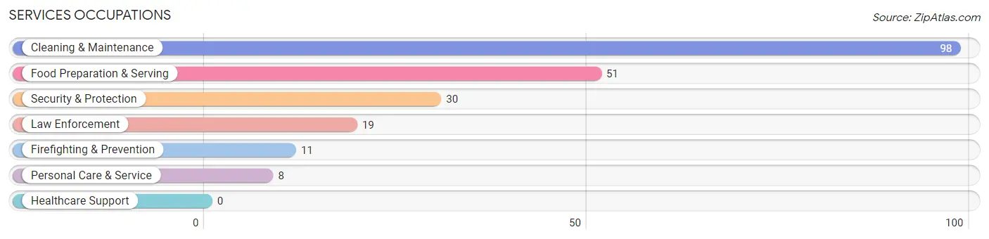 Services Occupations in Gillespie