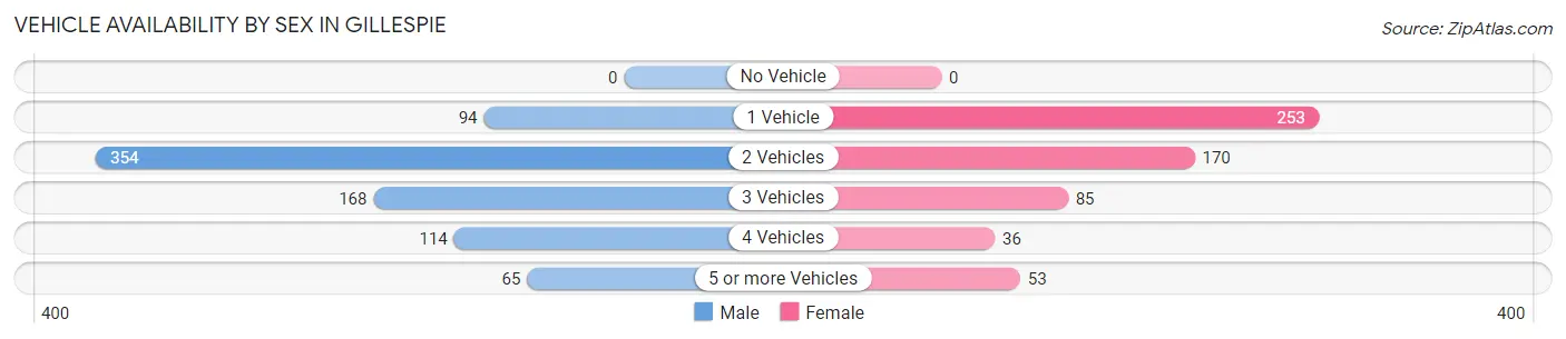 Vehicle Availability by Sex in Gillespie
