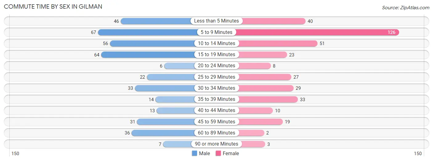 Commute Time by Sex in Gilman