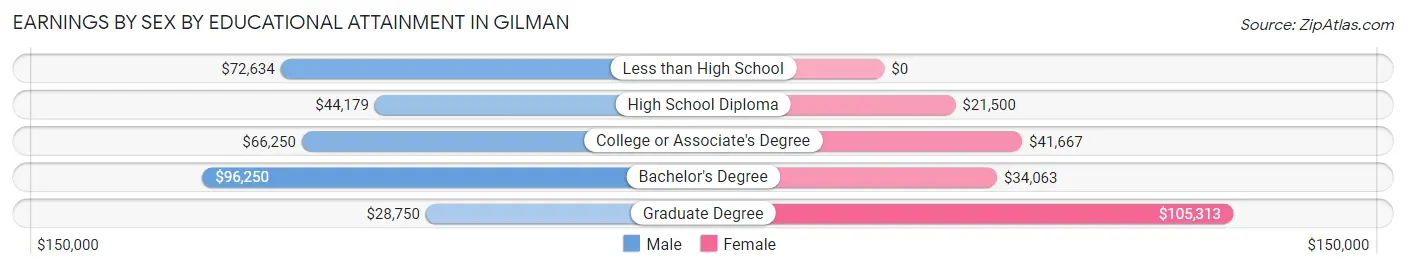 Earnings by Sex by Educational Attainment in Gilman