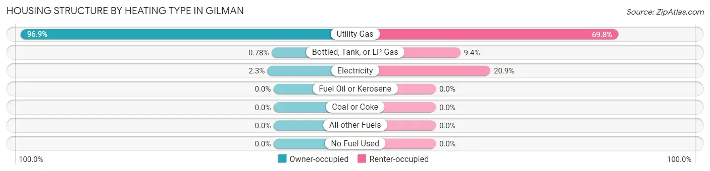 Housing Structure by Heating Type in Gilman