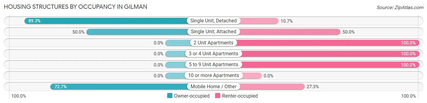 Housing Structures by Occupancy in Gilman
