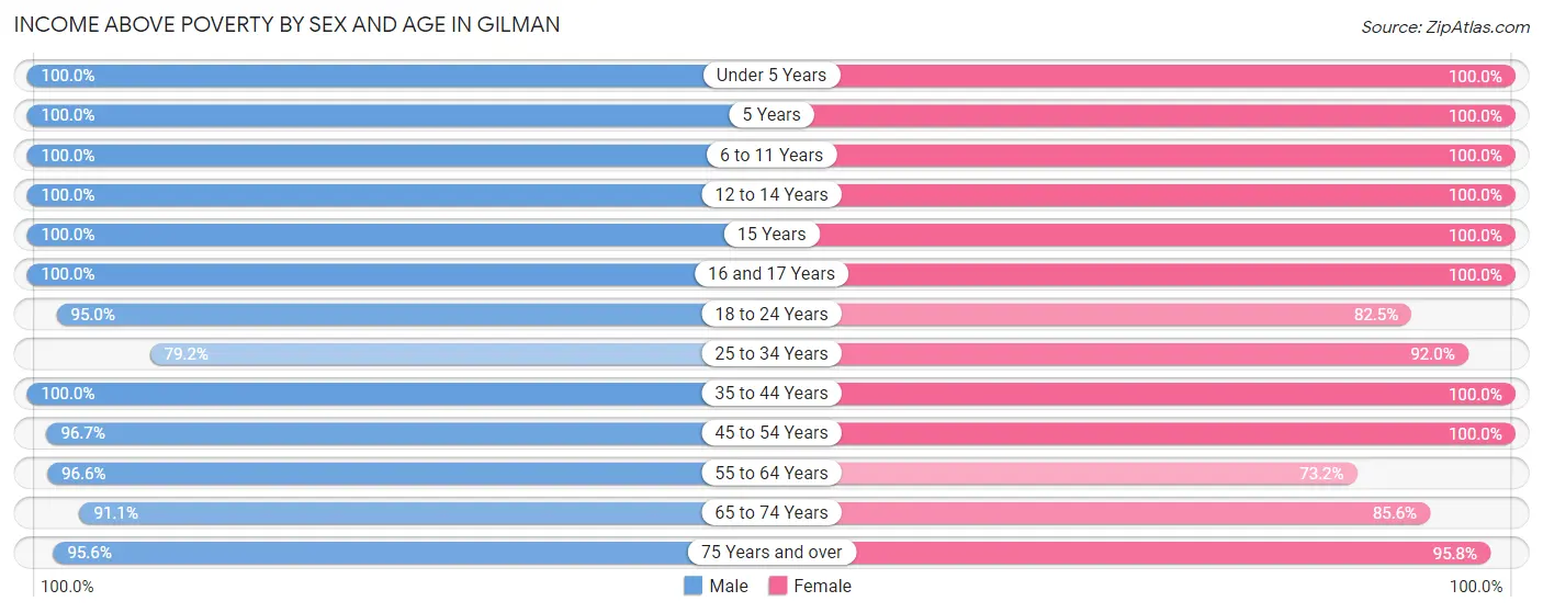 Income Above Poverty by Sex and Age in Gilman