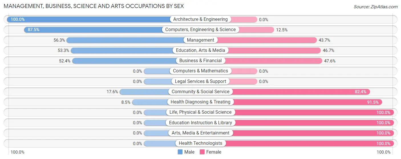 Management, Business, Science and Arts Occupations by Sex in Gilman